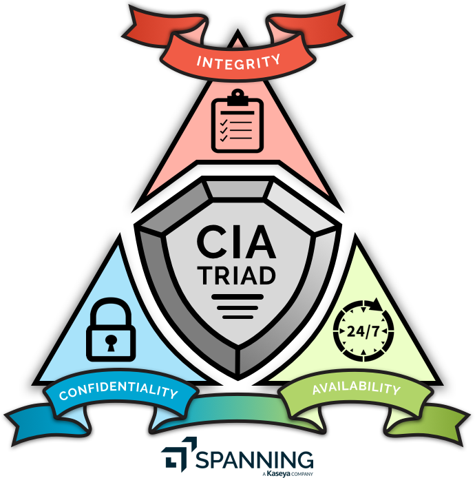 CIA triangle